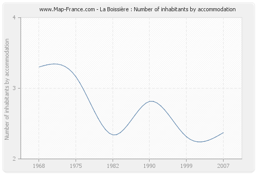 La Boissière : Number of inhabitants by accommodation